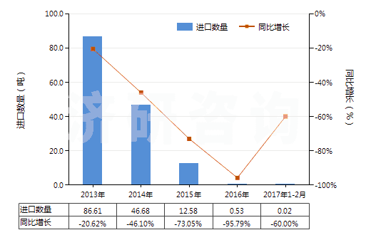 2013-2017年2月中國(guó)甲醛(HS29121100)進(jìn)口量及增速統(tǒng)計(jì)
